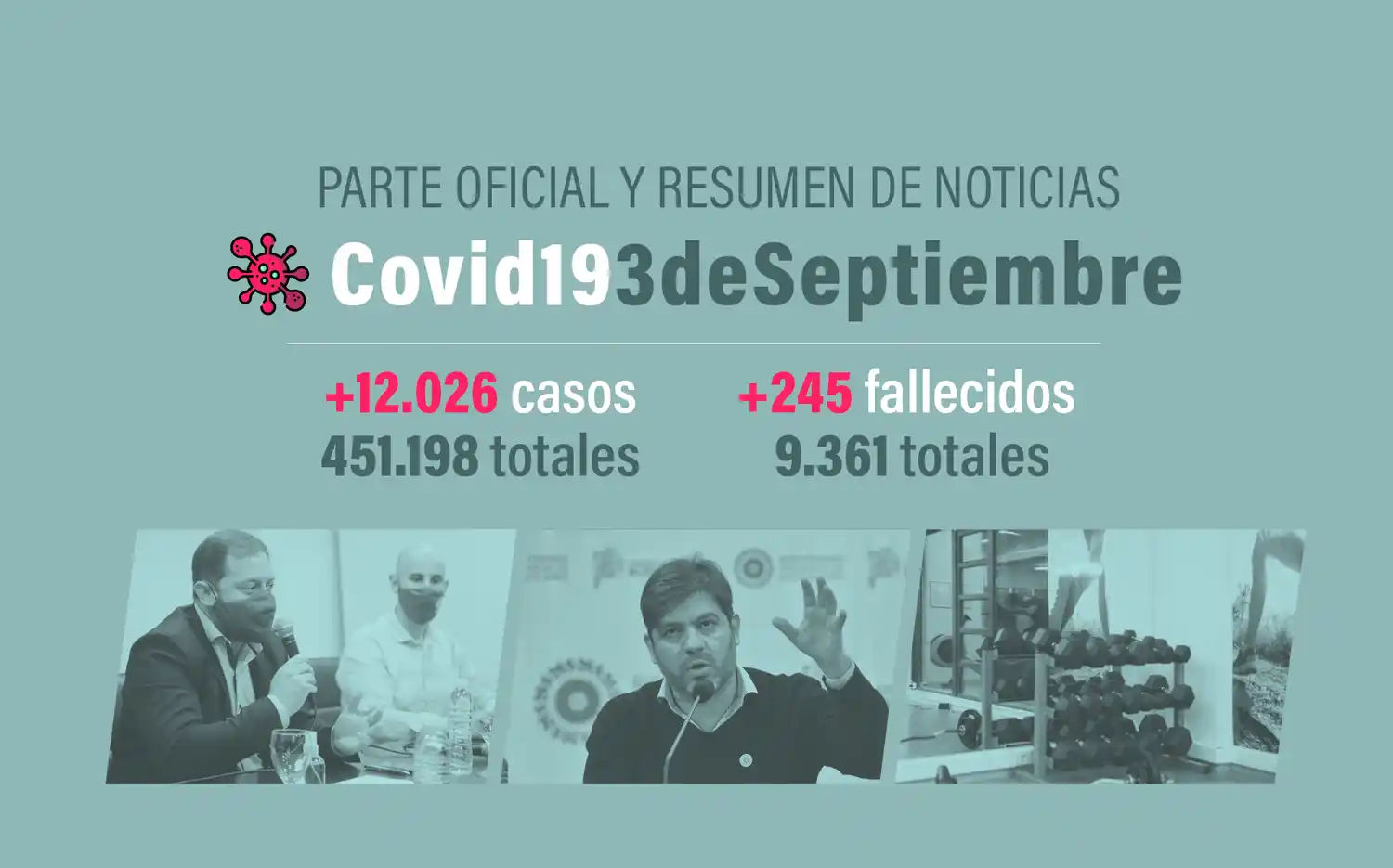 #Coronavirus 3 de septiembre: 12.026 nuevos casos y 245 muertes, en las últimas 24 horas; récord de positivos