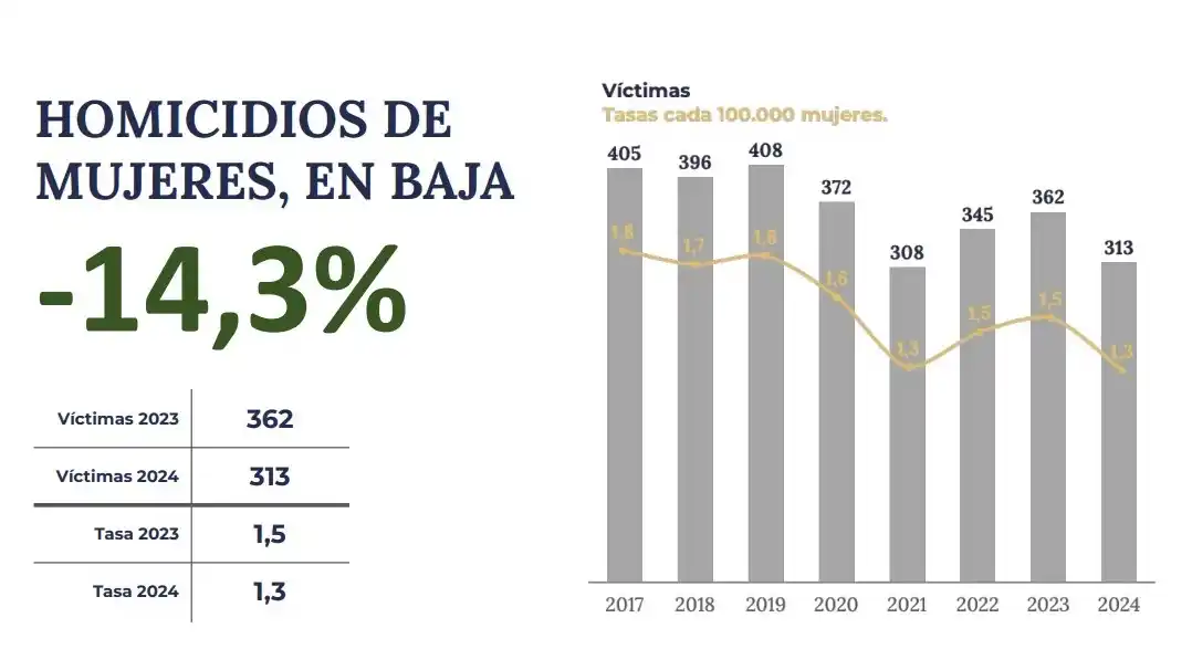 homicidios mujeres 2024