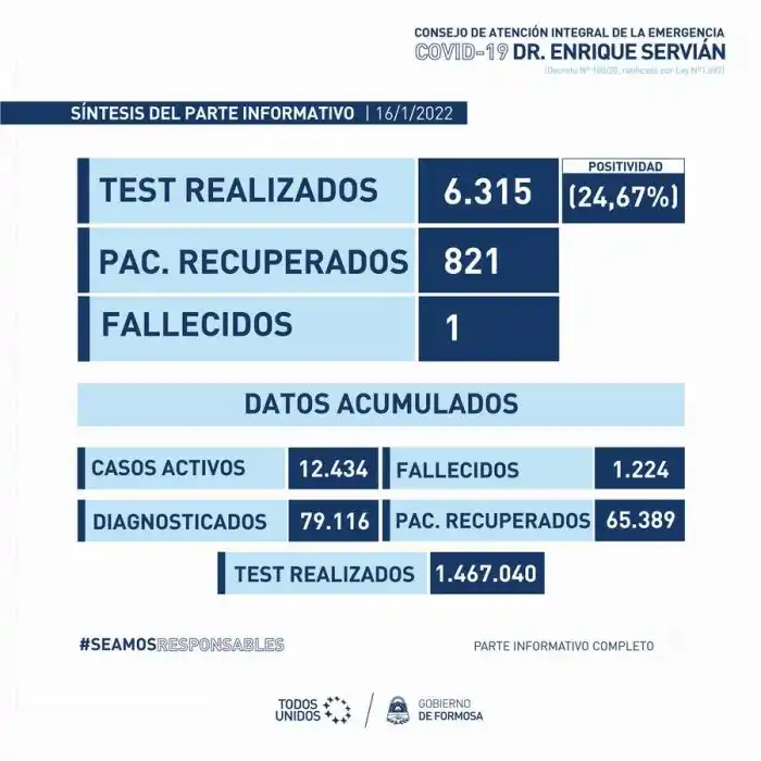 Covid-19: reportaron 1.558 casos y 1 fallecimiento en la provincia