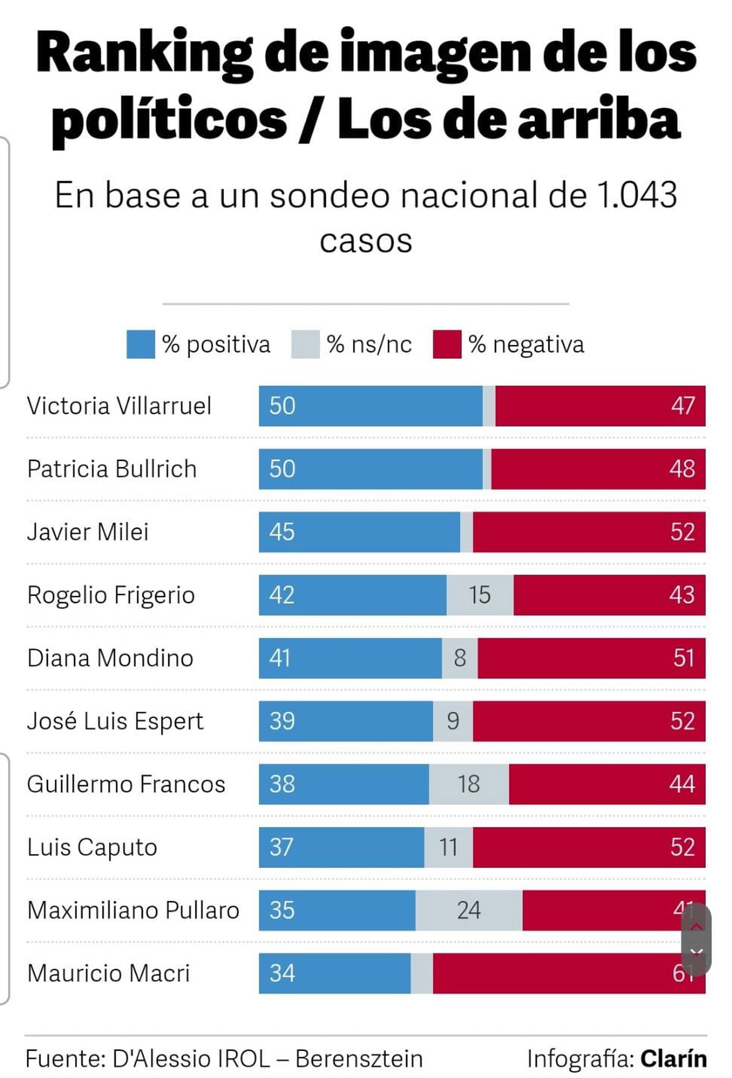 Villarruel es la mejor valorada del oficialismo y Frigerio, el de la oposición