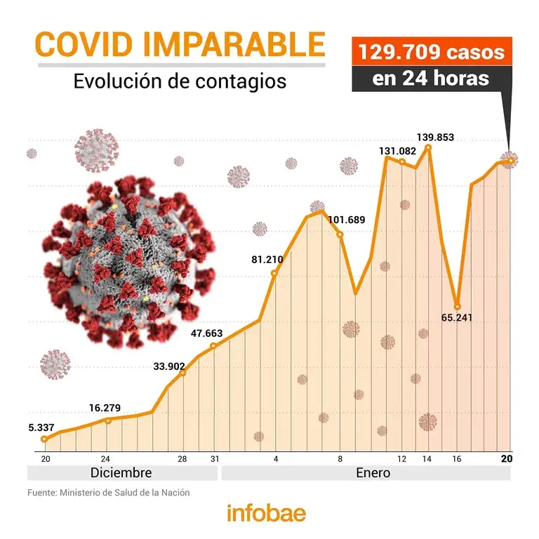 COVID imparable: 182 muertos y 129.709 nuevos contagios en las últimas 24 horas