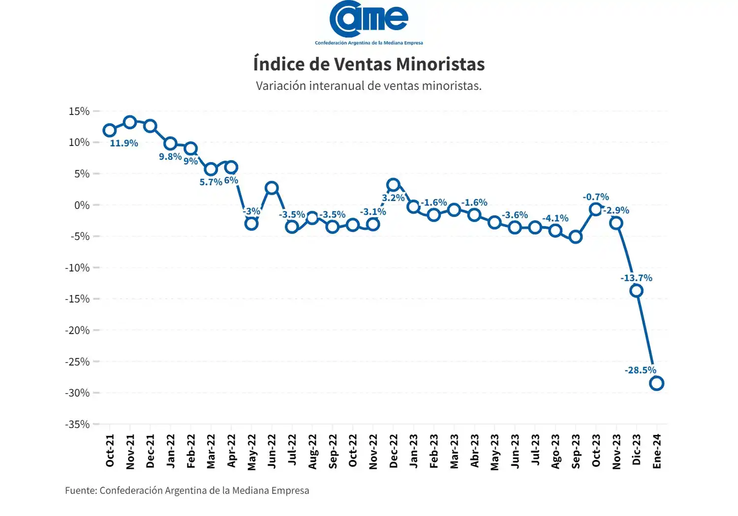 Las ventas minoristas pyme cayeron 28,5 por ciento anual en enero