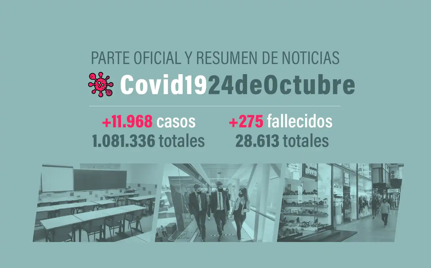 #Coronavirus 24 de octubre: 11.968 nuevos casos y 275 muertes informadas en las últimas 24 horas