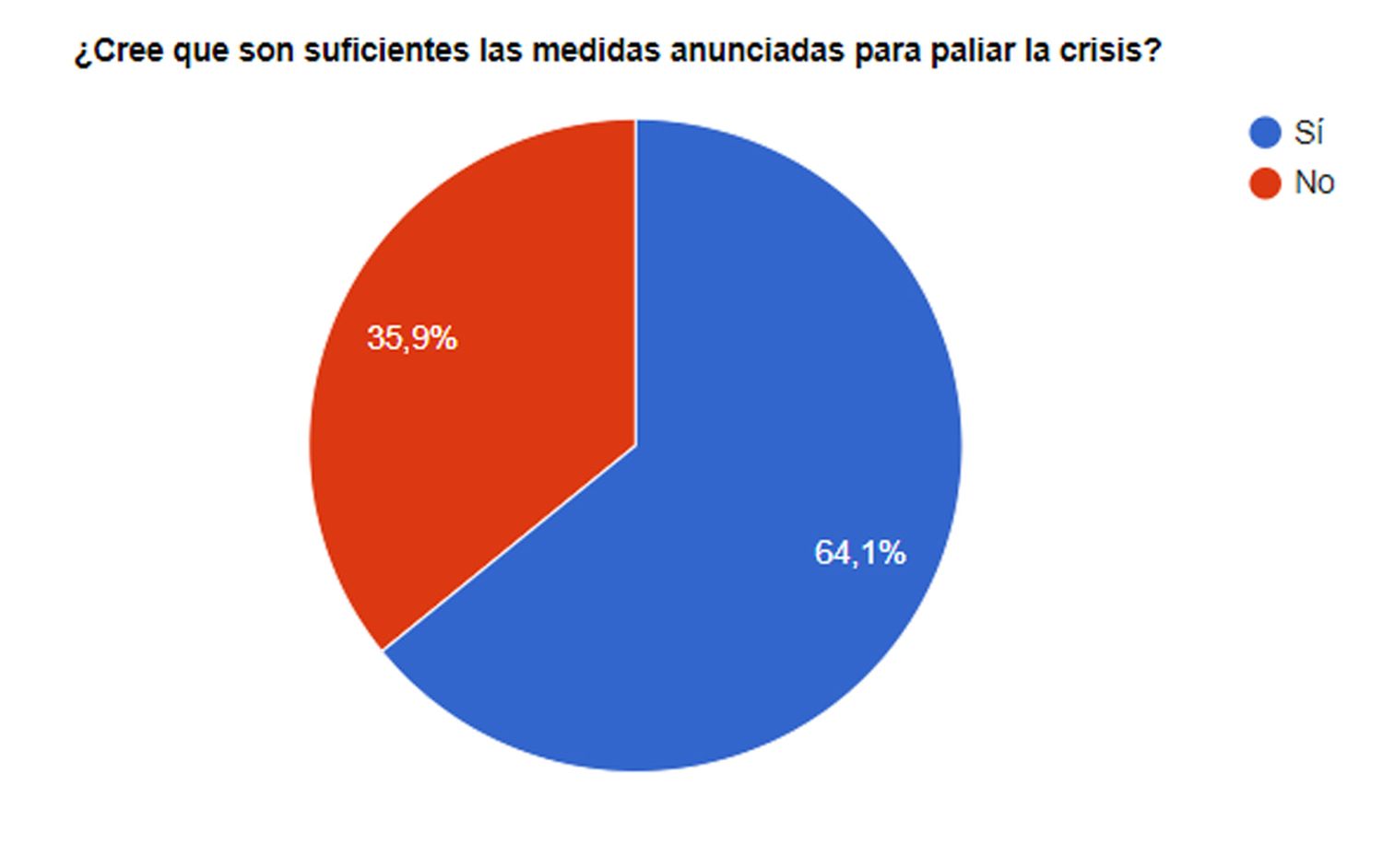 Los lectores de El Eco aseguran que las medidas para paliar la crisis son suficientes