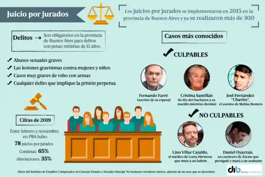 Juicio por jurados: a cuatro años, ya se realizan más de 80 al año en la Provincia