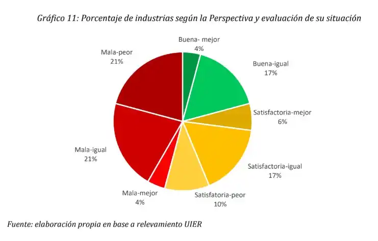 La industria entrerriana sigue con dificultades y decaen las expectativas para el cierre de 2019