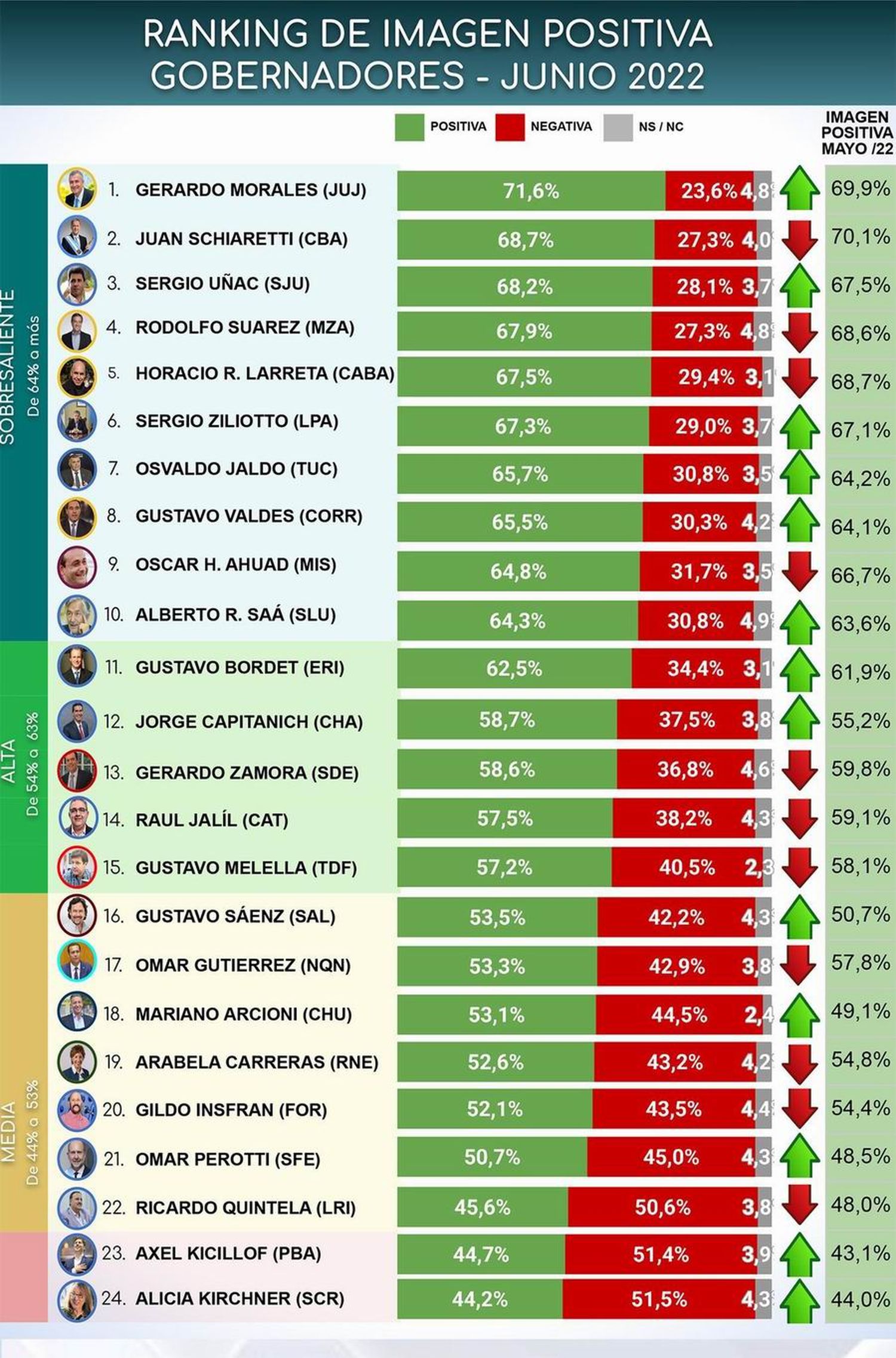 El ránking de gobernadores sitúa a Gildo Insfrán 
en el puesto 20.o y Jorge Jofré entre los 3 primeros