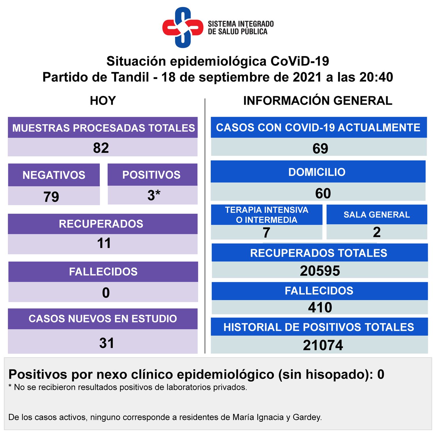 Detectaron 3 casos de Covid y hay 69 pacientes contagiados
