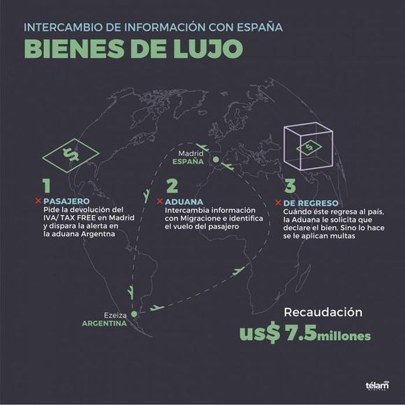 Por intercambio de información con España, recaudaron $ 7,5 millones por compras de bienes de lujo