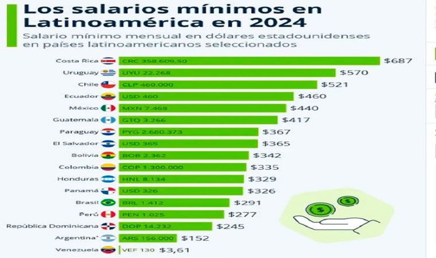 El salario mínimo argentino quedó en US$152, cuatro veces por debajo de Costa Rica, Uruguay y Chile