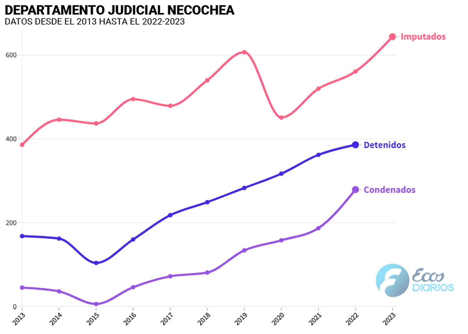 grafico detenidos