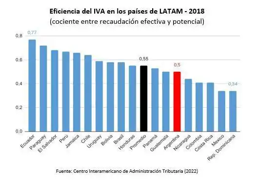 la evasión impositiva en el IVA como proxy de la economía informal