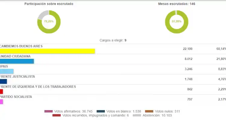 Elecciones 2017: Cambiemos ganó con el 60 % de los votos para concejales