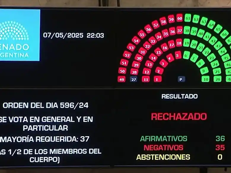 A último minutos, la votación en el Senado  generó sorpresa.