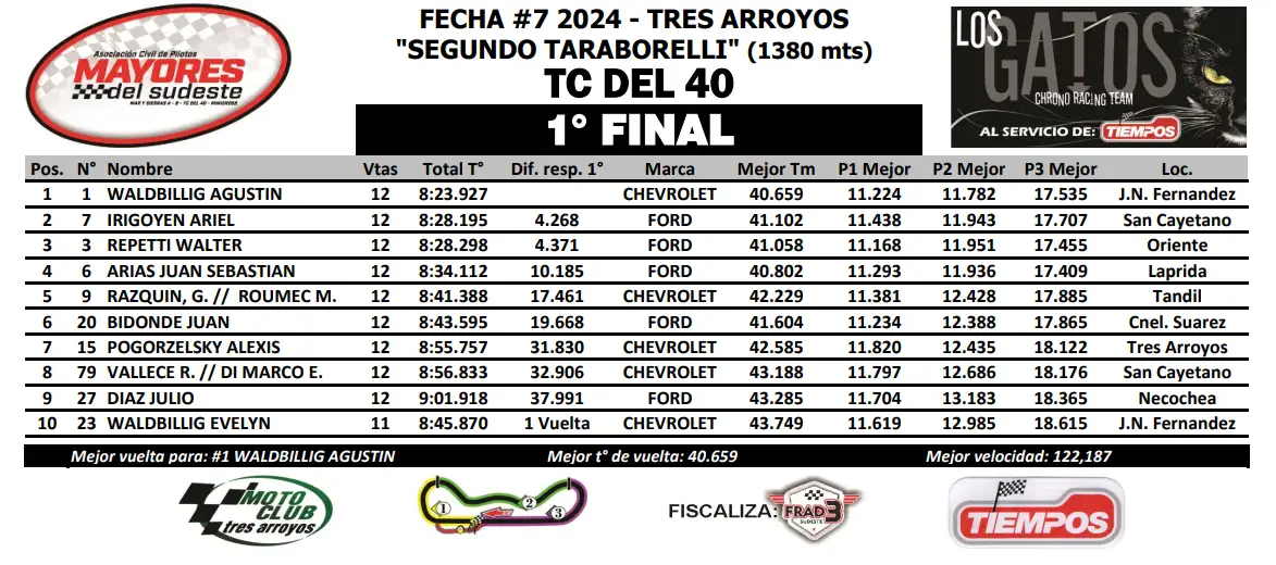 Primera final del TC del 40. Triunfo de Agustín Waldbillig