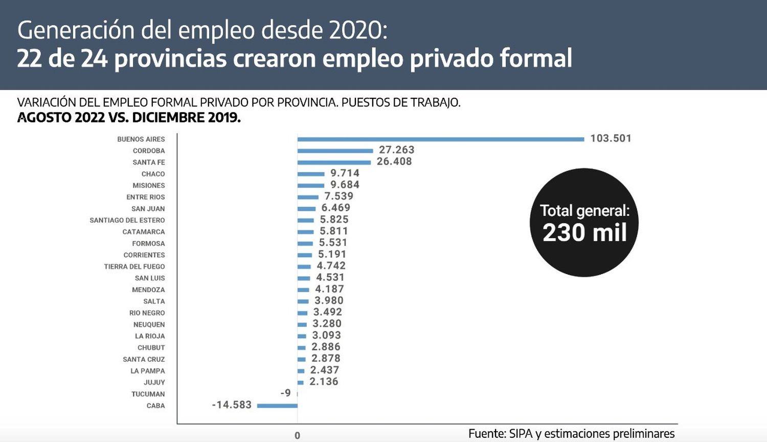 Creación de empleo privado formal por provincia.