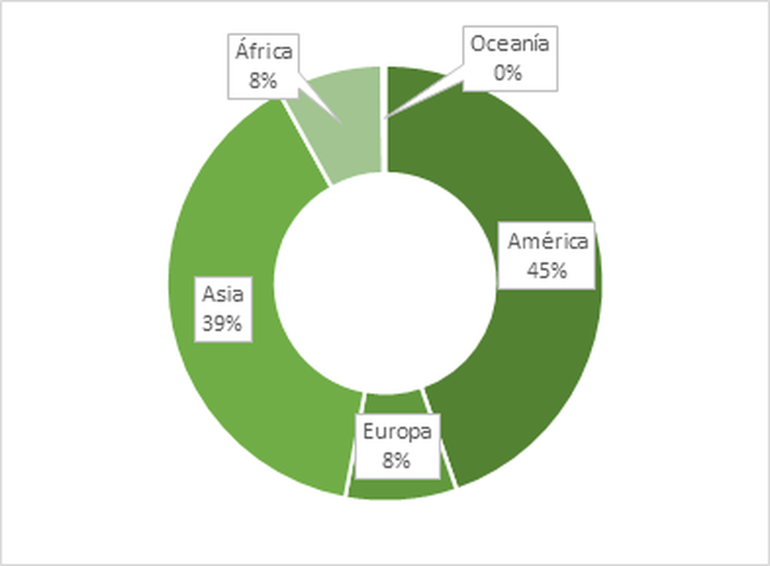 Porcentaje de exportaciones provinciales por continente destino