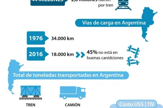 Solo el 6,5% de los granos bonaerenses viajan por tren