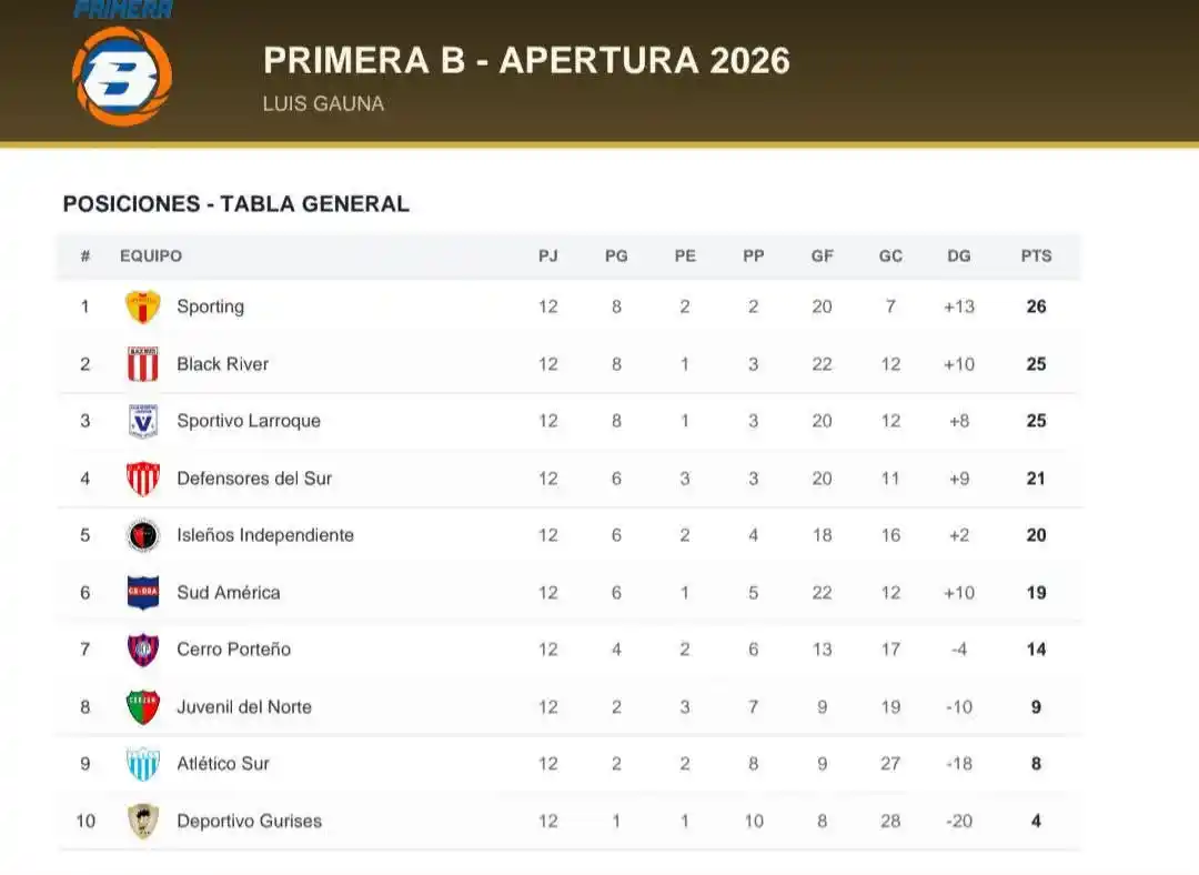 Posiciones B