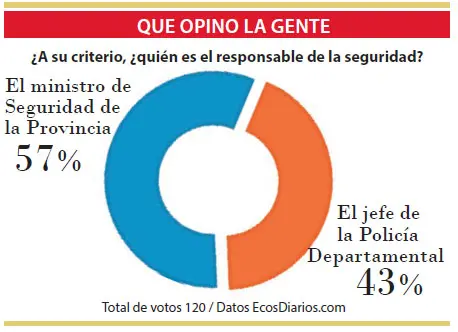 El máximo responsable de la seguridad es el ministro Berni