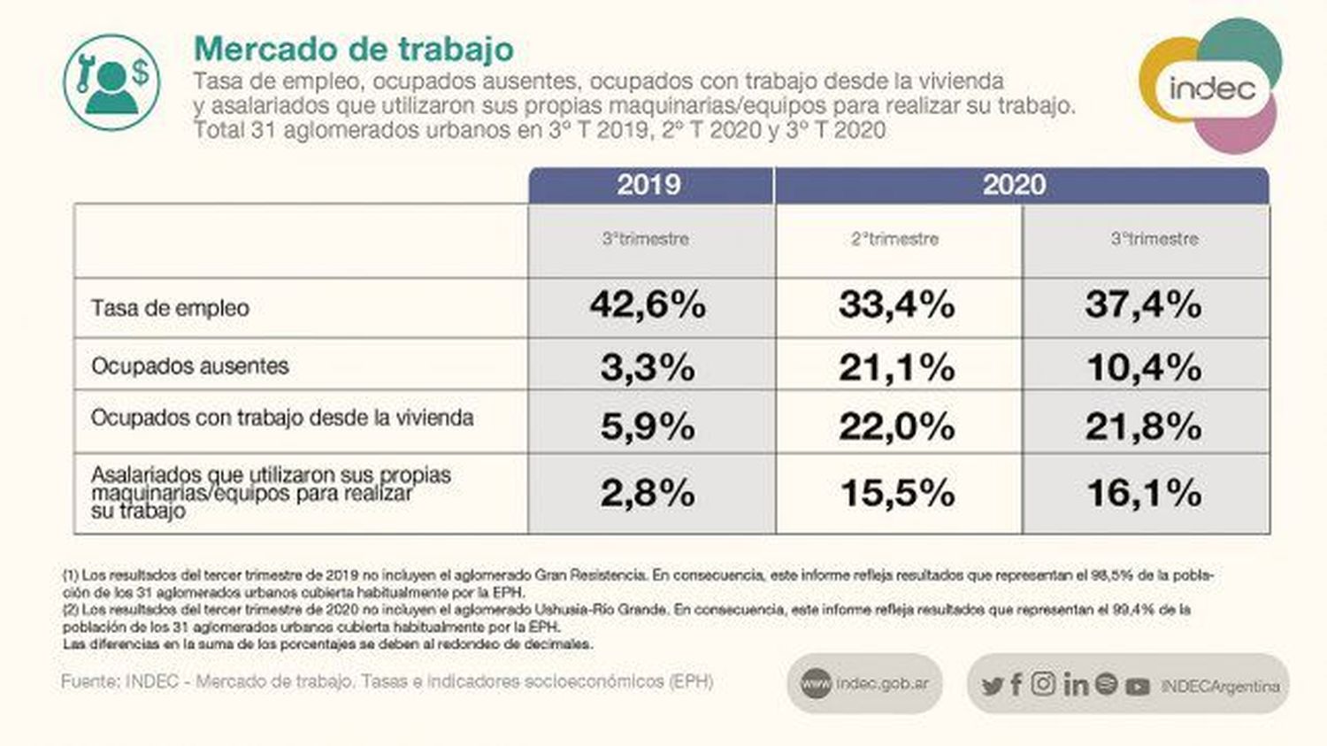 La tasa de desocupación fue de 11,7% en el tercer trimestre