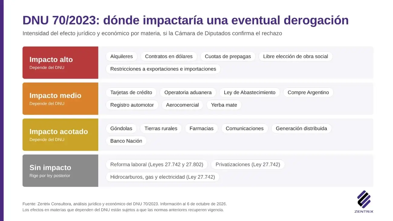 DNU 70/2023: qué podría cambiar en los alquileres, las prepagas y el comercio exterior