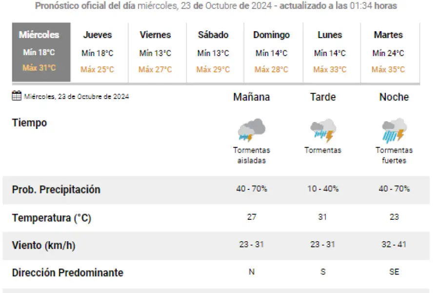 El pronóstico para este miércoles en Rafaela