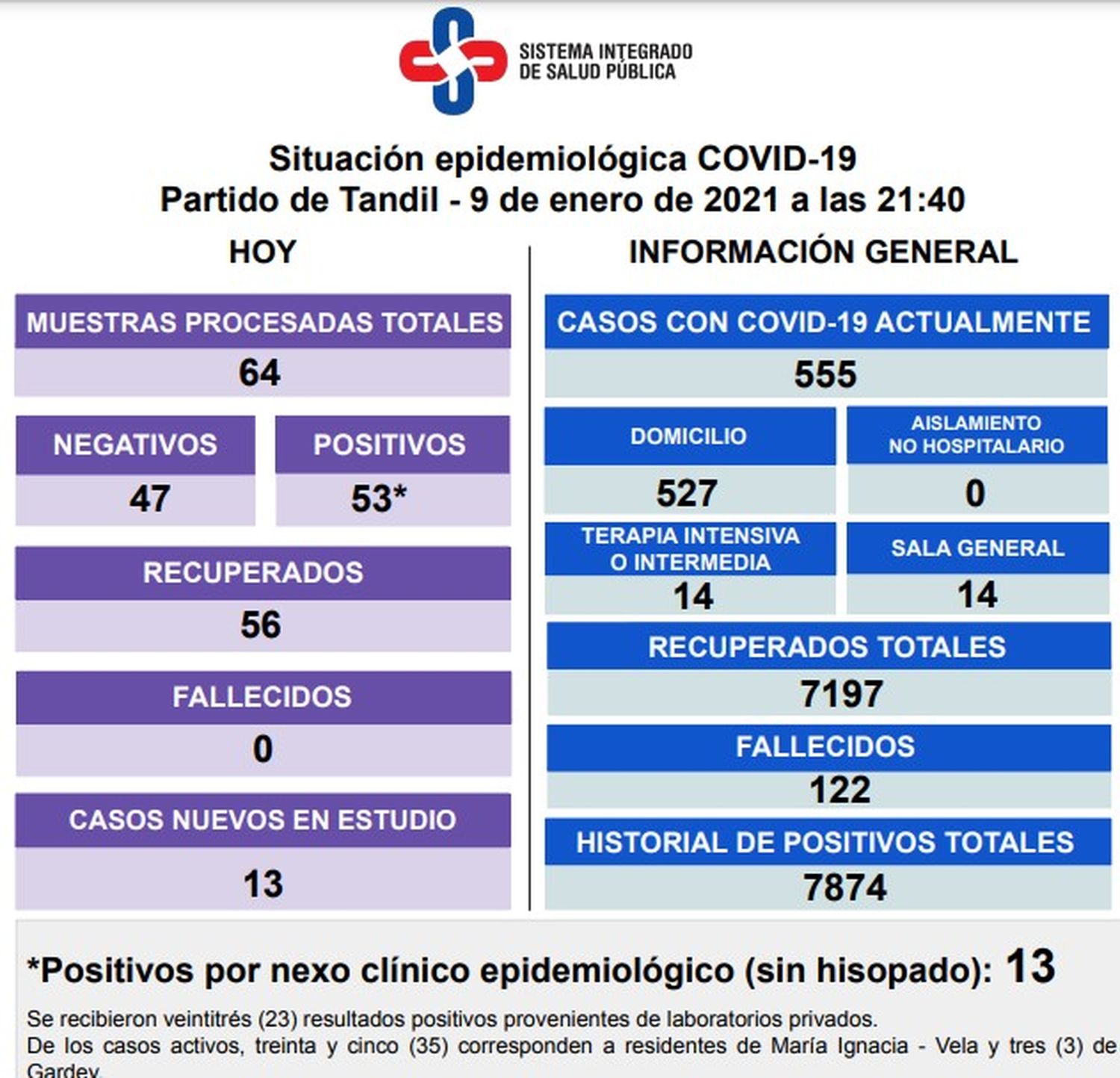 Con 53 nuevos positivos, los casos activos de coronavirus en Tandil ascienden a 555