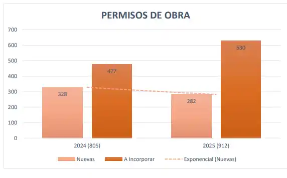 permisos de obra necochea