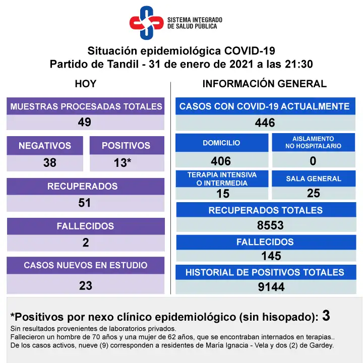 Fallecieron dos personas con Covid-19  