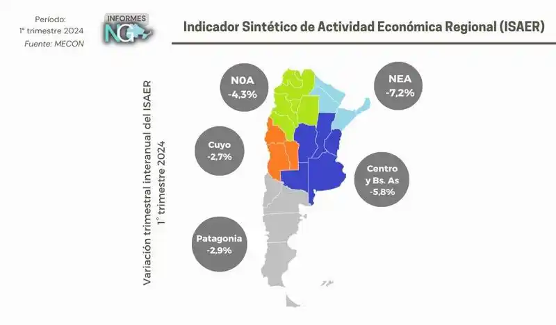 Fuerte caída de la actividad 
económica en el Norte Grande
