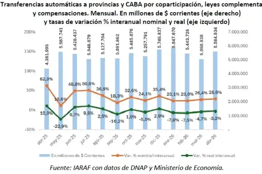 En verde, la variación real, descontado el efecto de la inflación.