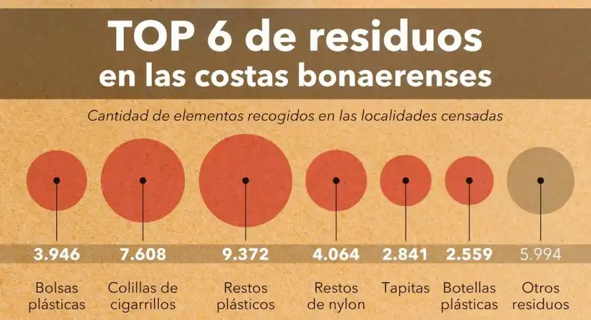 Playas bonaerenses: los plásticos son el 82% de los residuos