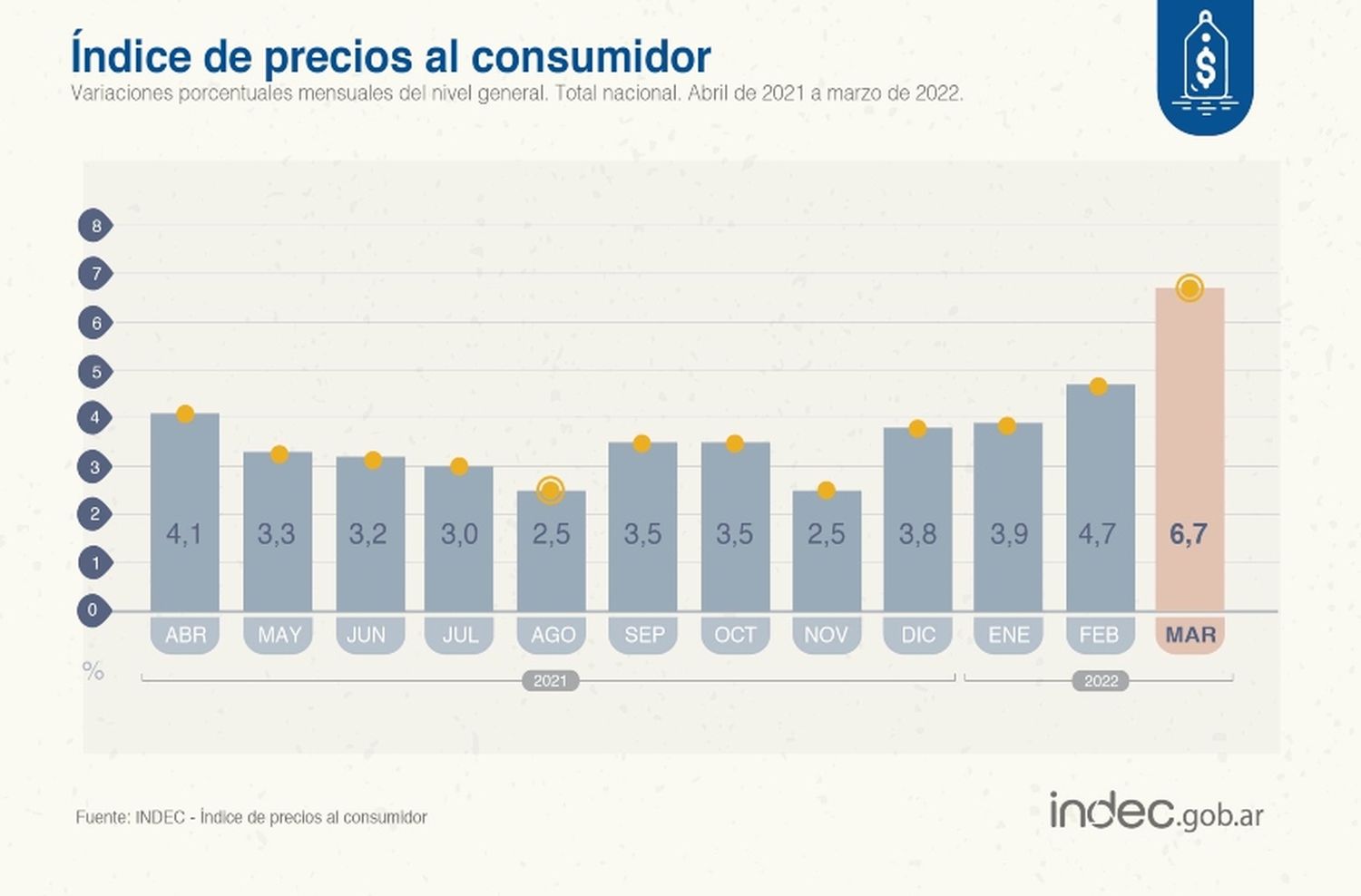 Inflación imparable: "El gobierno nacional no tiene un plan para salir de la crisis"