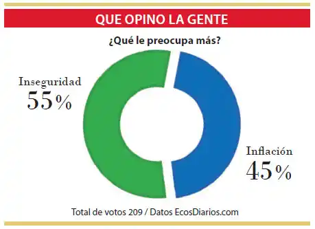 La inseguridad es la principal preocupación