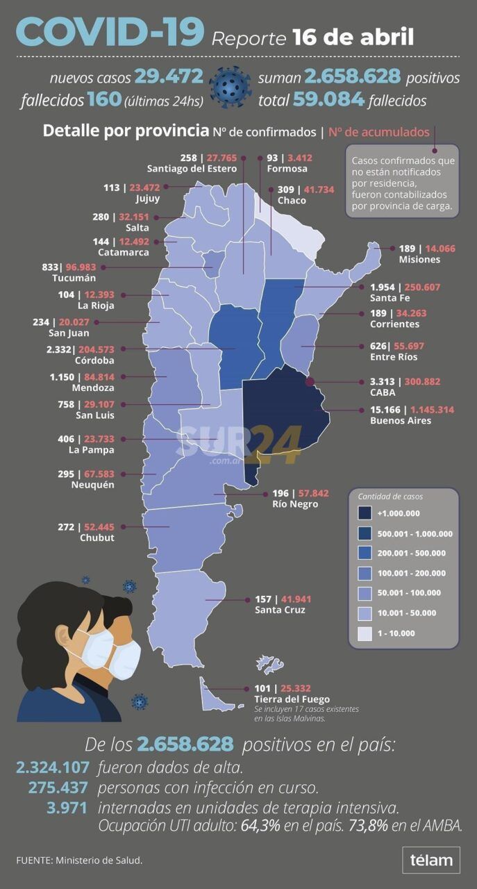 Récord de casi 30 mil casos de coronavirus en el país y 2 mil en Santa Fe