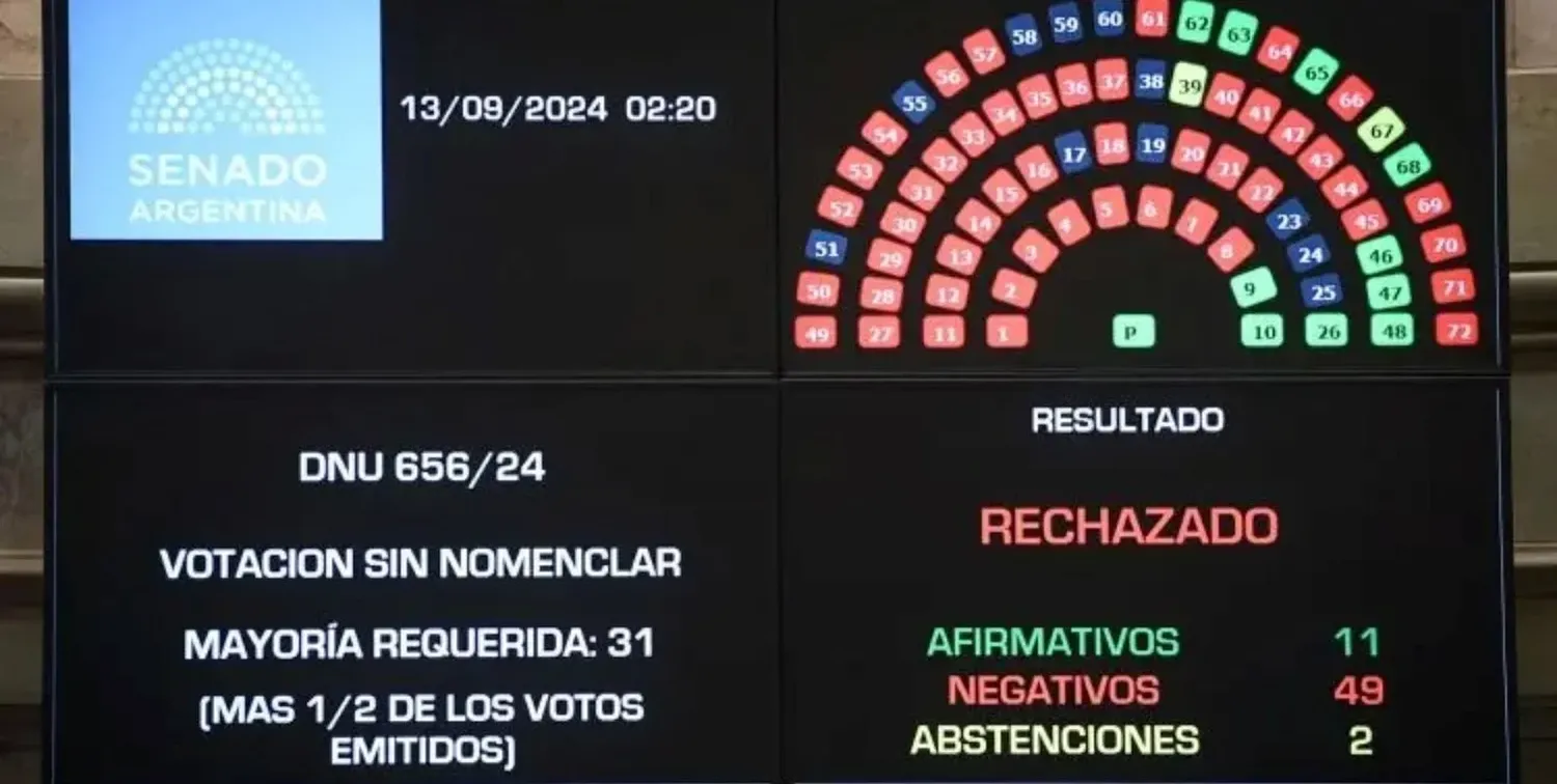 El momento en el que la votación reflejaba el rechazo. Crédito: Senado de la Nación