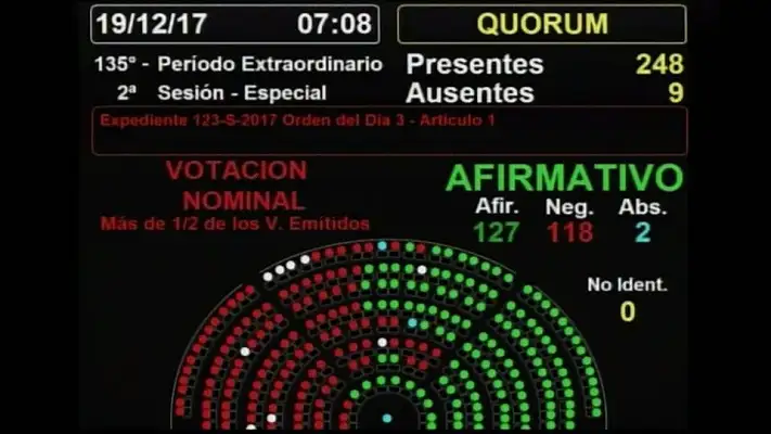Aprobaron la reforma previsional tras 12 horas de debate y una jornada cargada de violencia