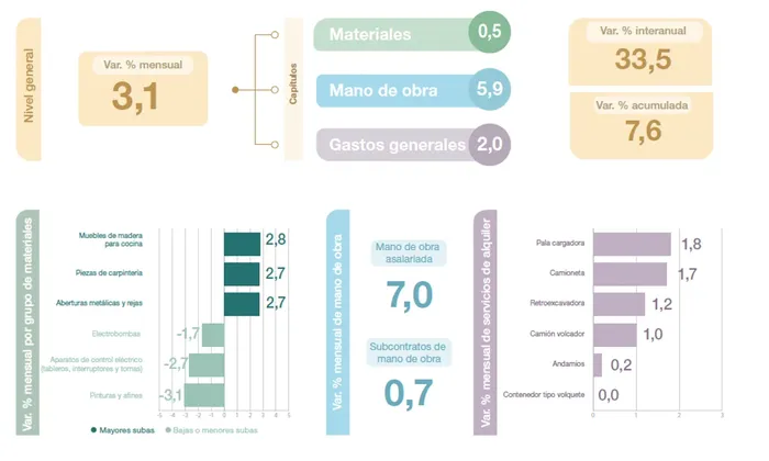 Construcción