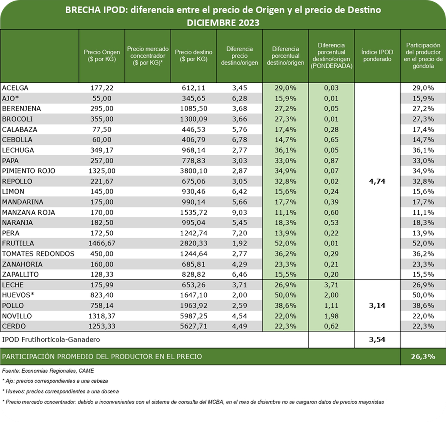 La brecha en los productos frutihortícolas y en los ganaderos