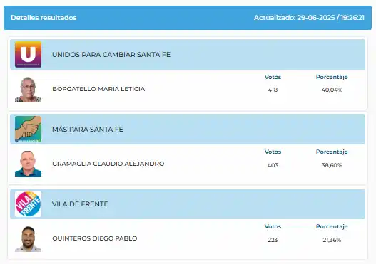 elecciones 2025 resultados vila - 1