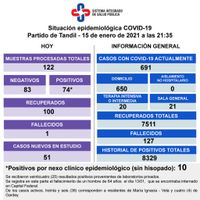 Detectaron 74 positivos, reportaron otra muerte y hay 20 internados en terapia