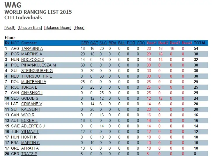 El ranking oficial con Ayelén Tarabini como líder. 