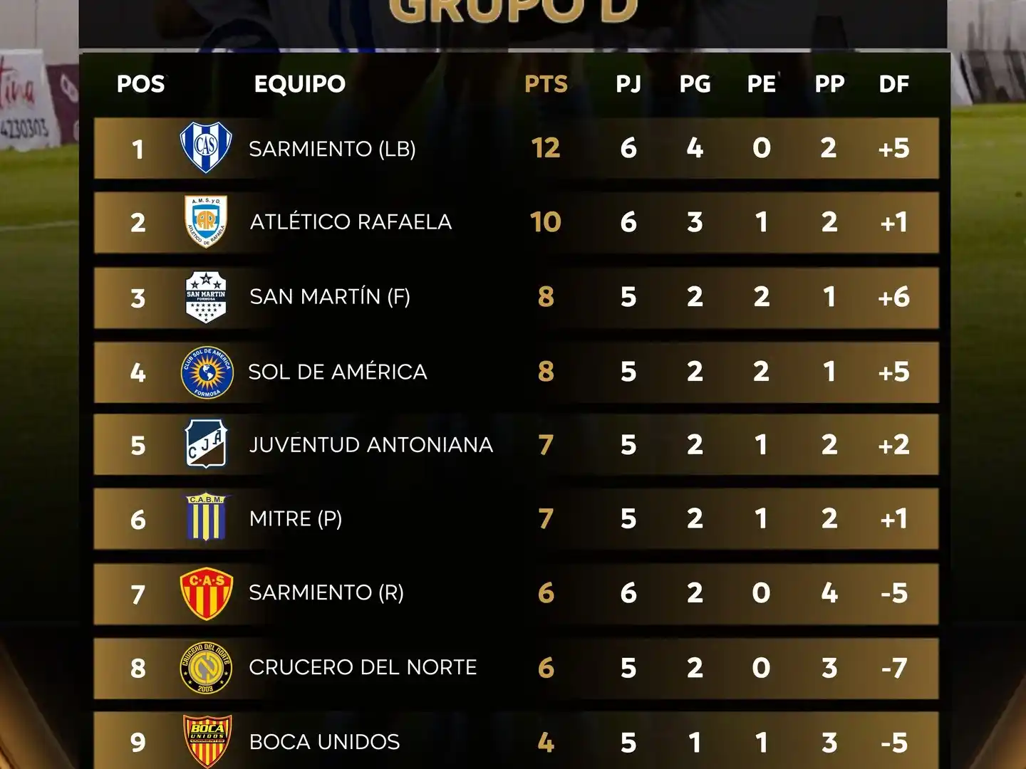 Tabla posiciones Zona D