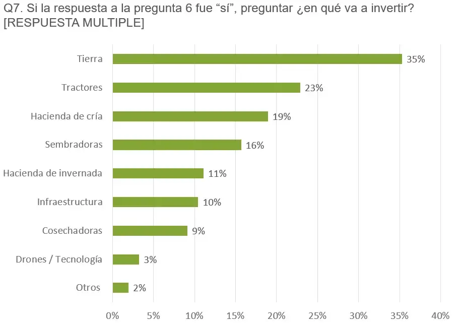 El campo mantiene la confianza, pero ajusta sus decisiones: qué revela el nuevo Ag Barometer sobre el agro