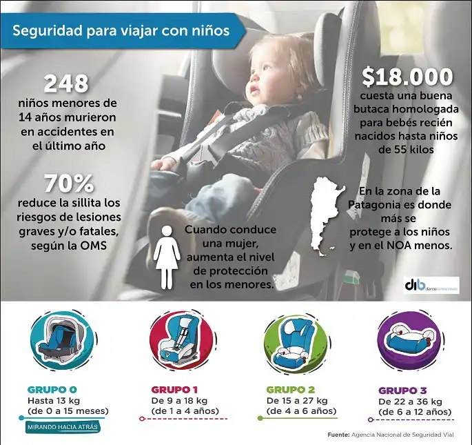 Sólo 26% de los niños viaja en la parte trasera del auto y con protección adecuada