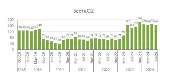 Confianza de los productores se mantiene, pero caen las expectativas para los próximos 12 meses