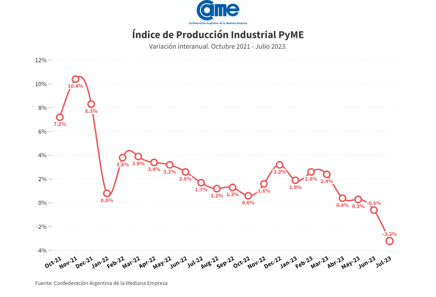 La industria pyme retrocedió en julio por segundo mes consecutivo a nivel anual y mensual