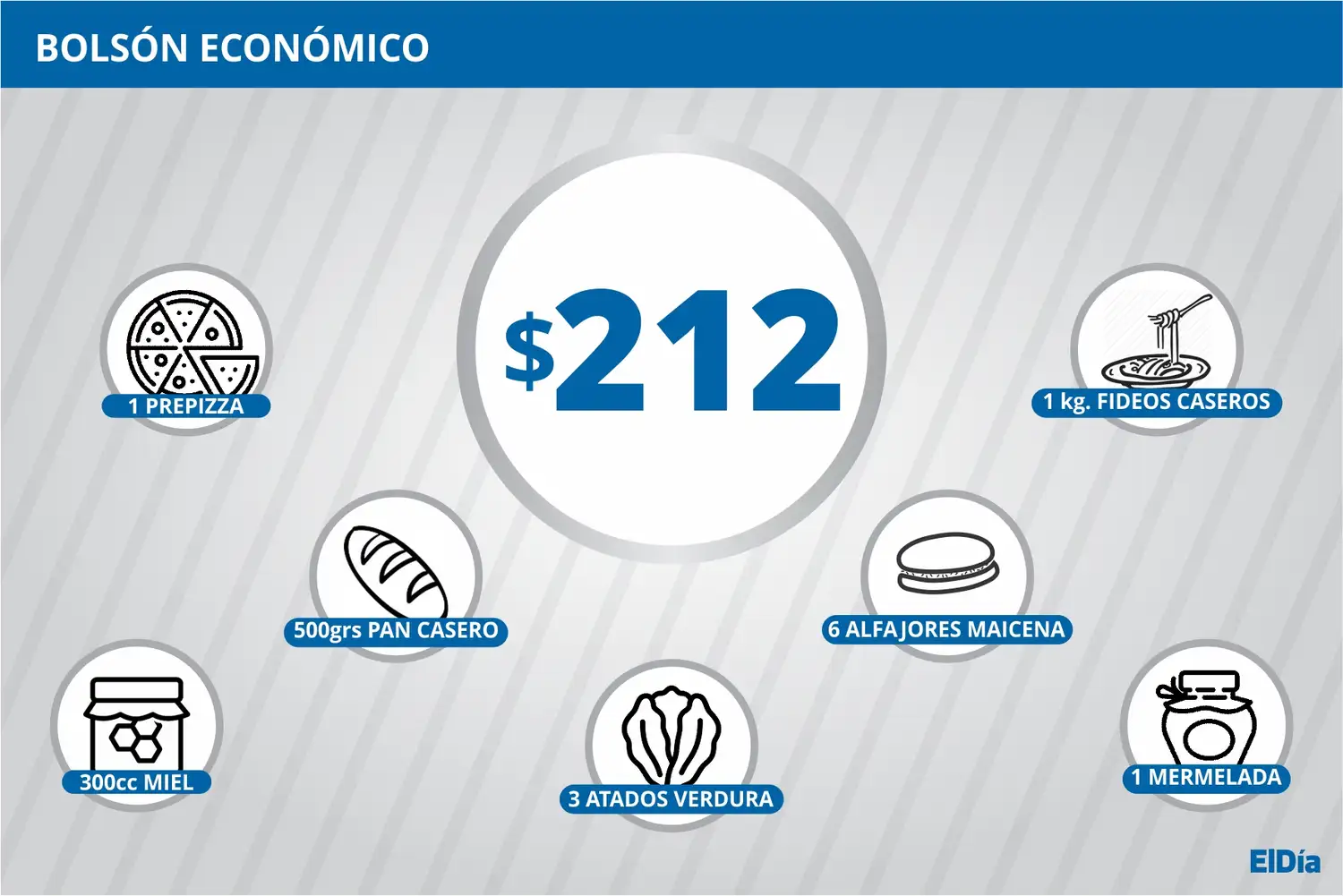 La Municipalidad impulsa el “bolsón económico para todos” por $212