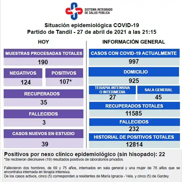 Confirmaron el fallecimiento de tres pacientes con Covid y 107 nuevos contagios